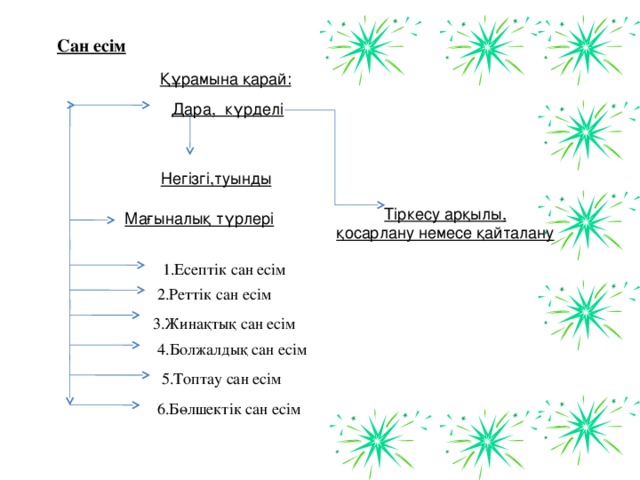 Сан есім Құрамына қарай: Дара, күрделі Негізгі,туынды Тіркесу арқылы, қосарлану немесе қайталану Мағыналық түрлері 1.Есептік сан есім 2.Реттік сан есім 3.Жинақтық сан есім 4.Болжалдық сан есім 5.Топтау сан есім 6.Бөлшектік сан есім