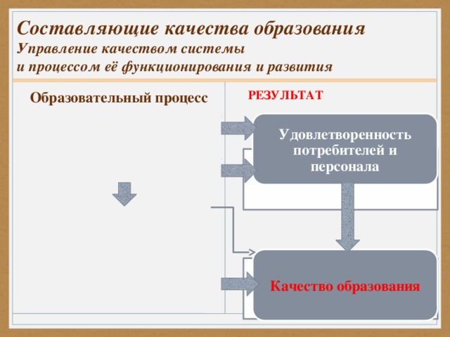 Составляющие качества образования  Управление качеством системы  и процессом её функционирования и развития РЕЗУЛЬТАТ Образовательный процесс Удовлетворенность потребителей и персонала Качество образования