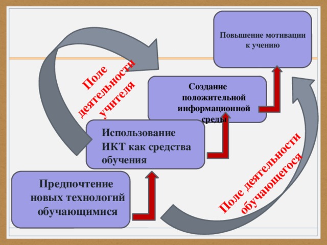 Поле деятельности обучающегося Поле деятельности учителя Повышение мотивации к учению  Создание положительной информационной среды  Использование ИКТ как средства обучения  Предпочтение новых технологий обучающимися