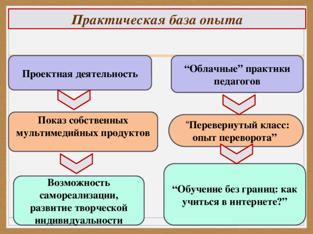 Практическая база опыта Проектная деятельность “ Облачные” практики педагогов Показ собственных мультимедийных продуктов    “ Перевернутый класс: опыт переворота” “ Обучение без границ: как учиться в интернете?” Возможность самореализации, развитие творческой индивидуальности