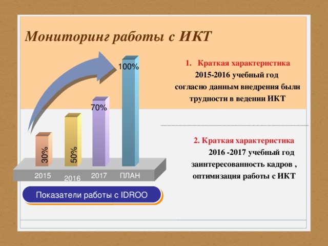 30% 50% Мониторинг работы с ИКТ Краткая характеристика 2015-2016 учебный год согласно данным внедрения были трудности в ведении ИКТ  100% 70% 2. Краткая характеристика  2016 -2017 учебный год заинтересованность кадров , оптимизация работы с ИКТ 2015 2017 ПЛАН  2016 Показатели работы с IDROO