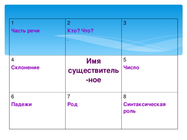 1 Часть речи 2 Кто? Что? . 4 Склонение 3 Имя существитель-ное 6 Падежи 5 Число 7 Род 8 Синтаксическая роль