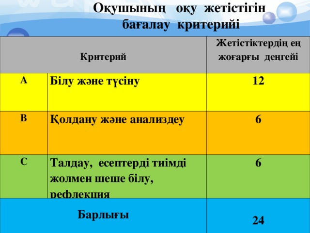 Оқушының оқу жетістігін  бағалау критерийі   Критерий А Жетістіктердің ең жоғарғы деңгейі Білу және түсіну В  12 Қолдану және анализдеу С   6 Талдау, есептерді тиімді жолмен шеше білу, рефлекция Барлығы 6 24