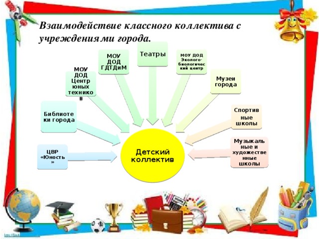 Взаимодействие классного коллектива с учреждениями города. Театры МОУ ДОД ГДТДиМ МОУ ДОД Эколого-биологический центр Музеи города МОУ ДОД Центр юных техников Библиотеки города Спортив ные школы Детский коллектив Музыкальные и художественные школы ЦВР «Юность»