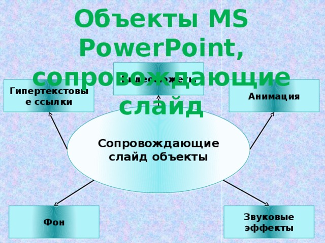 Объекты MS PowerPoint, сопровождающие слайд Видеосюжеты Гипертекстовые ссылки Анимация Сопровождающие слайд объекты Фон Звуковые эффекты