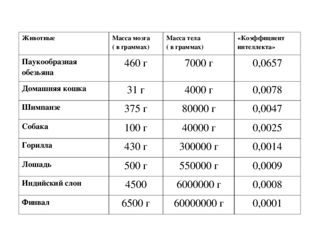 Животные Паукообразная обезьяна Масса мозга ( в граммах) Масса тела ( в граммах) 460 г Домашняя кошка «Коэффициент интеллекта» 7000 г Шимпанзе 31 г 0,0657 4000 г 375 г Собака Горилла 0,0078 80000 г 100 г 430 г 40000 г 0,0047 Лошадь 0,0025 300000 г 500 г Индийский слон 0,0014 550000 г 4500 Финвал 0,0009 6000000 г 6500 г 0,0008 60000000 г 0,0001