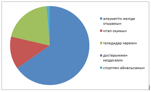 Әлеуметтік желінің пайдасы мен зияны. Ғаламтор диаграмма.