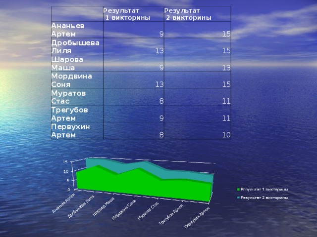 Ананьев Артем Результат  1 викторины 9 Результат  2 викторины Дробышева Лиля Шарова Маша 15 13 Мордвина Соня 9 15 13 Муратов Стас 13 8 Трегубов Артем 15 9 11 Первухин Артем 11 8 10