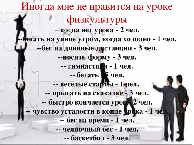 . Иногда мне не нравится на уроке физкультуры -- когда нет урока - 2 чел. --бегать на улице утром, когда холодно - 1 чел. --бег на длинные дистанции - 3 чел. --носить форму - 3 чел. -- гимнастика - 1 чел. -- бегать - 5 чел. -- веселые старты - 1 чел. -- прыгать на скакалке - 3 чел. -- быстро кончается урок - 2 чел. -- чувство усталости в конце урока - 1 чел. -- бег на время - 1 чел. -- челночный бег - 1 чел. -- баскетбол - 3 чел.