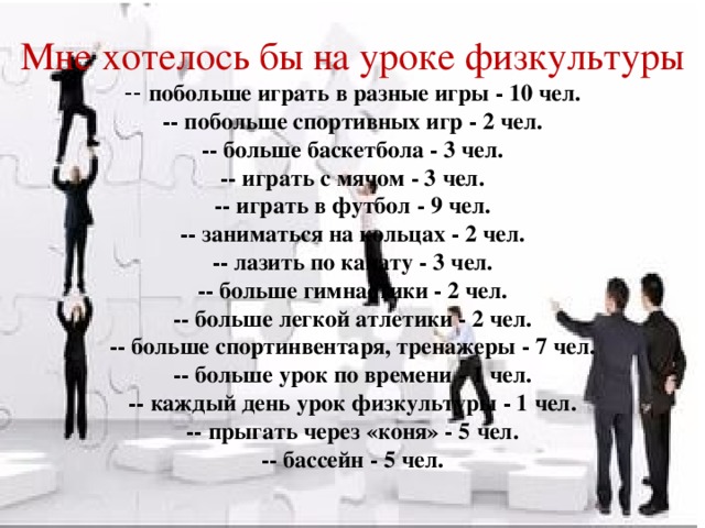 Мне хотелось бы на уроке физкультуры -- побольше играть в разные игры - 10 чел. -- побольше спортивных игр - 2 чел. -- больше баскетбола - 3 чел. -- играть с мячом - 3 чел. -- играть в футбол - 9 чел. -- заниматься на кольцах - 2 чел. -- лазить по канату - 3 чел. -- больше гимнастики - 2 чел. -- больше легкой атлетики - 2 чел. -- больше спортинвентаря, тренажеры - 7 чел. -- больше урок по времени - 1 чел. -- каждый день урок физкультуры - 1 чел. -- прыгать через «коня» - 5 чел. -- бассейн - 5 чел.