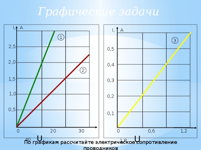 Графические задачи I, А I, А 1 3 2,5 0,5 2,0 0,4 2 1,5 0,3 1,0 0,2 0,5 0,1  0 0,6 1,2 1,8 U  0 20 30 40 U  По графикам рассчитайте электрическое сопротивление проводников