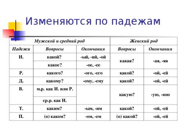 Падежные окончания прилагательных 5 класс презентация