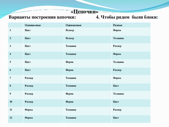 Варианты построения цепочки: 4. Чтобы рядом были блоки :  «Цепочки» 1 Одинаковые Цвет Одинаковые 2 3 Разные Цвет  Размер Размер  Цвет  Форма  4 Толщина  Цвет  5 Толщина Размер  Толщина  Цвет  6 Форма  Форма 7 Цвет  Толщина  Форма  Размер  8 9 Размер  Размер  Толщина  Толщина  Форма  10 Размер  Форма  Размер  Цвет  11 Толщина  Форма  Форма  12 Цвет  Толщина  Форма  Размер  Толщина  Цвет