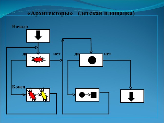 Начало  да нет да нет  Конец