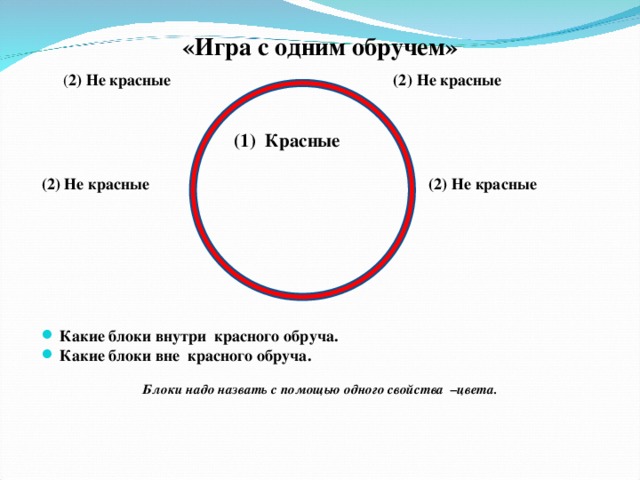 «Игра с одним обручем»  ( 2) Не красные (2) Не красные   (1) Красные (2) Не красные (2) Не красные      Какие блоки внутри красного обруча. Какие блоки вне красного обруча.  Блоки надо назвать с помощью одного свойства –цвета.