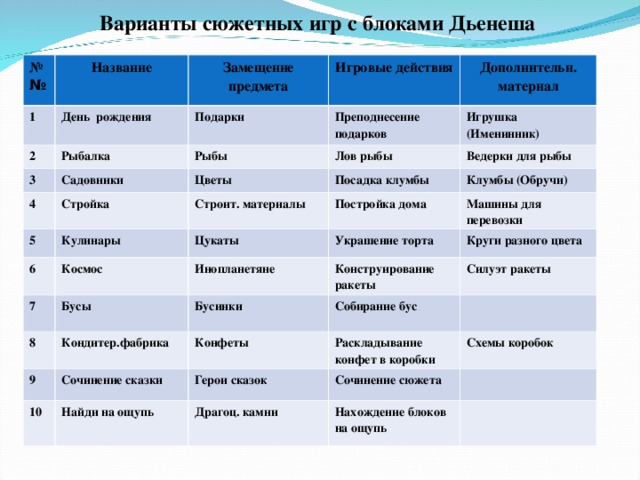 Варианты сюжетных игр с блоками Дьенеша   № № Название 1 Замещение предмета День рождения 2 Рыбалка Игровые действия Подарки 3 Садовники Преподнесение подарков Рыбы 4 Дополнительн. материал Лов рыбы Игрушка (Именинник) Цветы Стройка 5 Строит. материалы Ведерки для рыбы Посадка клумбы Кулинары 6 Клумбы (Обручи) Постройка дома 7 Цукаты Космос Машины для перевозки 8 Бусы  Украшение торта Инопланетяне Конструирование ракеты Круги разного цвета Бусинки Кондитер.фабрика 9 10 Собирание бус Конфеты Силуэт ракеты Сочинение сказки Найди на ощупь Раскладывание конфет в коробки Герои сказок Сочинение сюжета Схемы коробок Драгоц. камни Нахождение блоков на ощупь