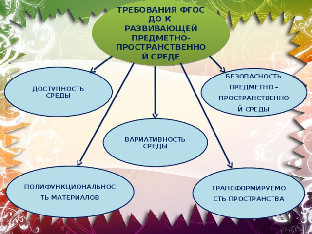 ТРЕБОВАНИЯ ФГОС ДО К РАЗВИВАЮЩЕЙ ПРЕДМЕТНО-ПРОСТРАНСТВЕННОЙ СРЕДЕ ДОСТУПНОСТЬ СРЕДЫ БЕЗОПАСНОСТЬ ПРЕДМЕТНО – ПРОСТРАНСТВЕННОЙ СРЕДЫ ВАРИАТИВНОСТЬ СРЕДЫ ПОЛИФУНКЦИОНАЛЬНОСТЬ МАТЕРИАЛОВ ТРАНСФОРМИРУЕМОСТЬ  ПРОСТРАНСТВА