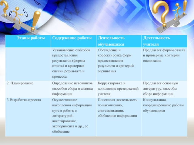 Этапы работы   Содержание работы Установление способов предоставления результатов (формы отчета) и критериев оценки результата и процесса 2. Планирование Деятельность обучающихся Деятельность учителя Обсуждение и корректировка форм предоставления результата и критерий оценивания Определение источников, способов сбора и анализа информации 3.Разработка проекта Предлагает формы отчета и примерные критерии оценивания Осуществление накопления информации путем работы с литературой, анкетирование, эксперимента и др., ее обобщение Корректировка и дополнение предложений учителя Предлагает основную литературу, способы сбора информации Поисковая деятельность по накоплению, систематизации, обобщению информации Консультации, координирование работы обучающихся