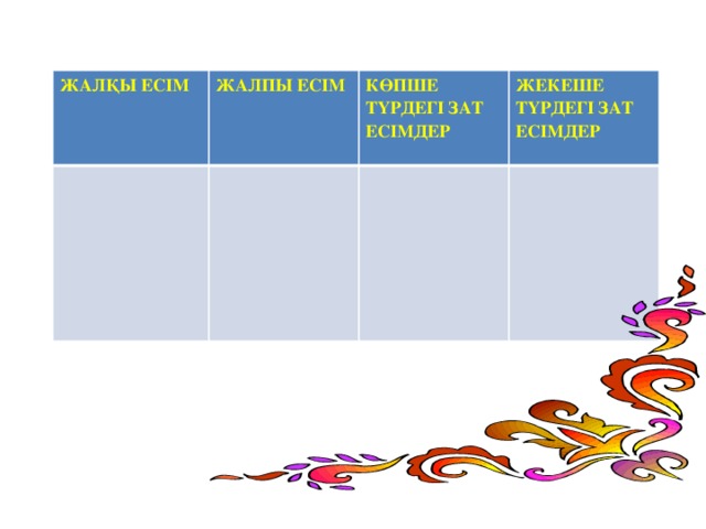 ЖАЛҚЫ ЕСІМ  ЖАЛПЫ ЕСІМ  КӨПШЕ ТҮРДЕГІ ЗАТ ЕСІМДЕР ЖЕКЕШЕ ТҮРДЕГІ ЗАТ ЕСІМДЕР