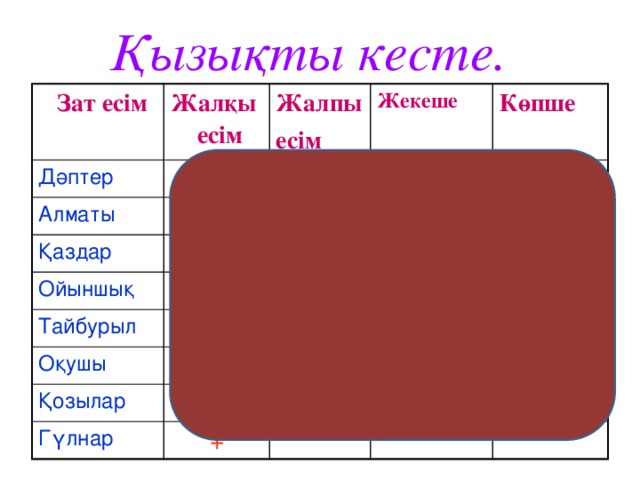 Қызықты кесте.  Зат есім Жалқы есім Дәптер Жалпы Алматы есім Жекеше + + Қаздар Көпше Ойыншық Тайбурыл + Оқушы + + Қозылар + Гүлнар + + +