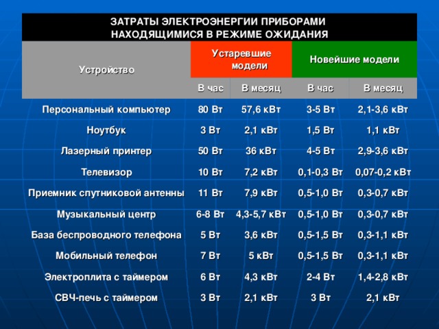 ЗАТРАТЫ ЭЛЕКТРОЭНЕРГИИ ПРИБОРАМИ НАХОДЯЩИМИСЯ В РЕЖИМЕ ОЖИДАНИЯ Устройство Устаревшие модели В час Персональный компьютер Новейшие модели 80 Вт Ноутбук В месяц 3 Вт Лазерный принтер В час 57,6 кВт 50 Вт Телевизор 2,1 кВт 3-5 Вт В месяц 10 Вт 1,5 Вт 36 кВт Приемник спутниковой антенны 2,1-3,6 кВт Музыкальный центр 11 Вт 7,2 кВт 4-5 Вт 1,1 кВт База беспроводного телефона 2,9-3,6 кВт 0,1-0,3 Вт 6-8 Вт 7,9 кВт 0,07-0,2 кВт Мобильный телефон 5 Вт 4,3-5,7 кВт 0,5-1,0 Вт Электроплита с таймером 7 Вт 0,5-1,0 Вт 3,6 кВт 0,3-0,7 кВт 6 Вт СВЧ-печь с таймером 0,5-1,5 Вт 5 кВт 0,3-0,7 кВт 0,5-1,5 Вт 0,3-1,1 кВт 4,3 кВт 3 Вт 0,3-1,1 кВт 2-4 Вт 2,1 кВт 1,4-2,8 кВт 3 Вт 2,1 кВт