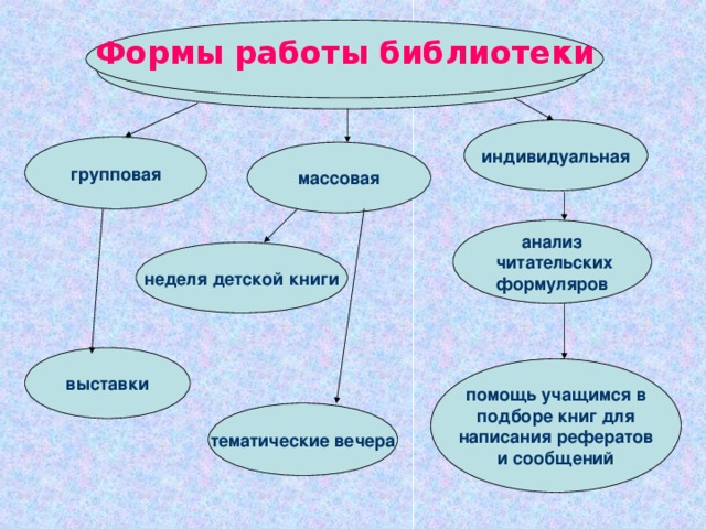 Ф ормы работы библиотеки  индивидуальная групповая массовая анализ  читательских формуляров  неделя детской книги выставки помощь учащимся в подборе книг для написания рефератов и сообщений тематические вечера