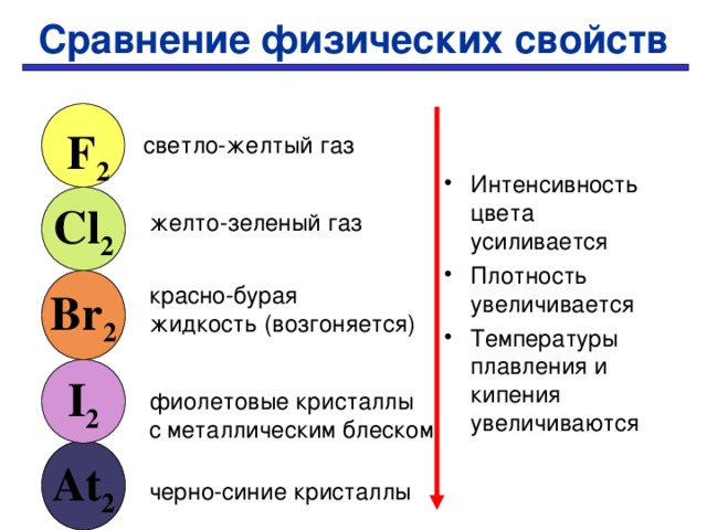 Сравнение физических свойств F 2 светло-желтый газ Интенсивность цвета усиливается Плотность увеличивается Температуры плавления и кипения увеличиваются Cl 2 желто-зеленый газ Br 2 красно-бурая жидкость (возгоняется) I 2 фиолетовые кристаллы с металлическим блеском At 2 черно-синие кристаллы