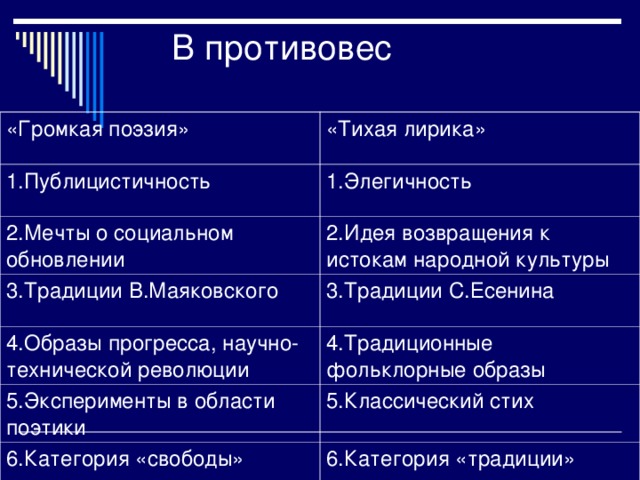 «Громкая поэзия» «Тихая лирика» 1.Публицистичность 1.Элегичность 2.Мечты о социальном обновлении 2.Идея возвращения к истокам народной культуры 3.Традиции В.Маяковского 3.Традиции С.Есенина 4.Образы прогресса, научно-технической революции 4.Традиционные фольклорные образы 5.Эксперименты в области поэтики 5.Классический стих 6.Категория «свободы» 6.Категория «традиции»