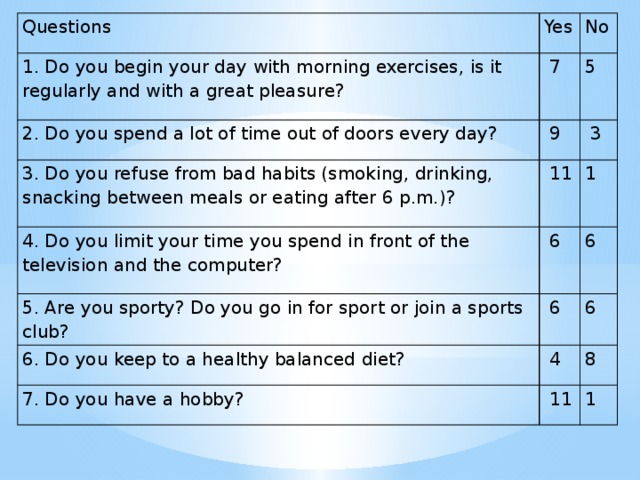 Questions 1. Do you begin your day with morning exercises, is it regularly and with a great pleasure? Yes   7 2. Do you spend a lot of time out of doors every day? No   9 3. Do you refuse from bad habits (smoking, drinking, snacking between meals or eating after 6 p.m.)? 5    11 4. Do you limit your time you spend in front of the television and the computer?   3 1    6 5. Are you sporty? Do you go in for sport or join a sports club?   6 6. Do you keep to a healthy balanced diet? 6    4 7. Do you have a hobby? 6    11 8  1 