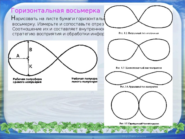 Горизонтальная восьмерка  Н арисовать на листе бумаги горизонтальную  восьмерку. Измерьте и сопоставьте отрезки В, К и А.  Соотношение их и составляет внутреннюю  стратегию восприятия и обработки информации