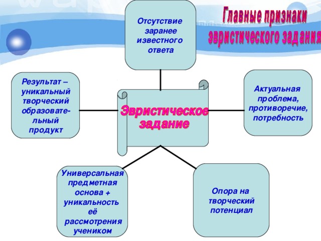 Отсутствие заранее известного ответа Актуальная проблема, противоречие, потребность Результат – уникальный творческий образовате- льный продукт Опора на творческий потенциал  Универсальная предметная основа + уникальность её  рассмотрения учеником