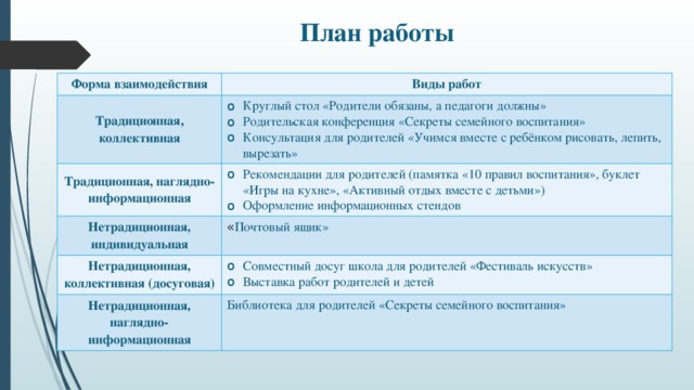 План работы Форма взаимодействия Виды работ Традиционная, коллективная Круглый стол «Родители обязаны, а педагоги должны» Родительская конференция «Секреты семейного воспитания» Консультация для родителей «Учимся вместе с ребёнком рисовать, лепить, вырезать» Традиционная, наглядно-информационная Рекомендации для родителей (памятка «10 правил воспитания», буклет «Игры на кухне», «Активный отдых вместе с детьми») Оформление информационных стендов Нетрадиционная, индивидуальная « Почтовый ящик» Нетрадиционная, коллективная (досуговая) Совместный досуг школа для родителей «Фестиваль искусств» Выставка работ родителей и детей Нетрадиционная, наглядно-информационная Библиотека для родителей «Секреты семейного воспитания»