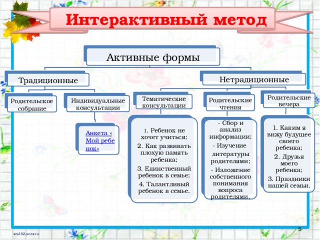 Интерактивный метод Активные формы Традиционные Нетрадиционные Родительские вечера Тематические консультации Родительские чтения Индивидуальные консультации Родительское собрание 1 . Ребенок не хочет учиться; 2. Как развивать плохую память ребенка; 3. Единственный ребенок в семье; 4. Талантливый ребенок в семье. 1. Каким я вижу будущее своего ребенка; 2. Друзья моего ребенка; 3. Праздники нашей семьи. - Сбор и анализ информации; - Изучение литературы родителями; - Изложение собственного понимания вопроса родителями. 4