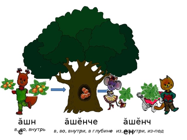 ăшне ăшĕнче ăшĕнчен в, во, внутрь из, изнутри, из-под в, во, внутри, в глубине
