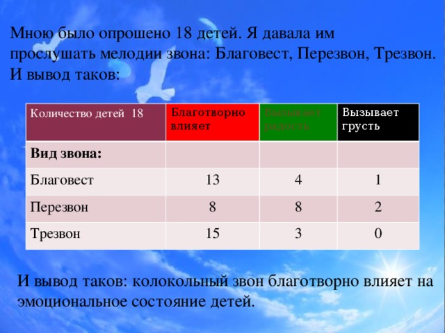 Мною было опрошено 18 детей. Я давала им прослушать мелодии звона: Благовест, Перезвон, Трезвон. И вывод таков: Количество детей 18 Благотворно Вид звона: влияет Вызывает радость Благовест Перезвон 13 Вызывает грусть 8 4 Трезвон 1 8 15 2 3 0 И вывод таков: колокольный звон благотворно влияет на эмоциональное состояние детей.