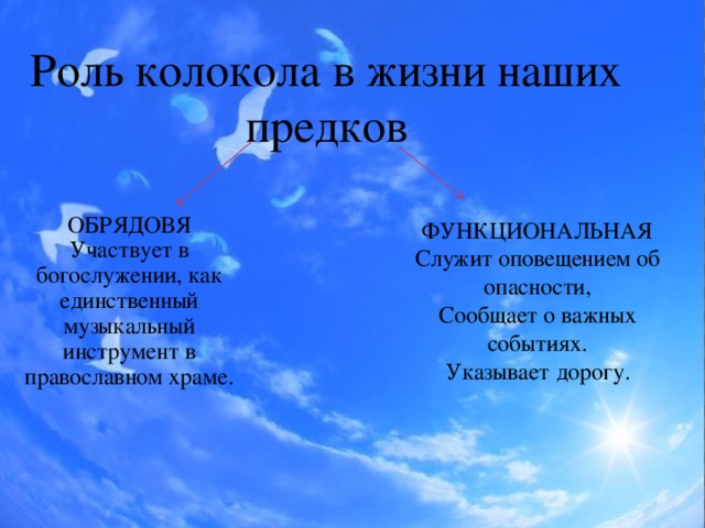 Роль колокола в жизни наших предков ОБРЯДОВЯ  Участвует в богослужении, как единственный музыкальный инструмент в православном храме. ФУНКЦИОНАЛЬНАЯ  Служит оповещением об опасности, Сообщает о важных событиях. Указывает дорогу.