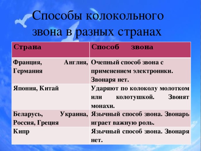 Способы колокольного звона в разных странах Страна Способ звона Франция, Англия, Германия Очепный способ звона с применением электроники. Звонаря нет. Япония, Китай Ударяют по колоколу молотком или колотушкой. Звонят монахи. Беларусь, Украина, Россия, Греция Язычный способ звона. Звонарь играет важную роль. Кипр Язычный способ звона. Звонаря нет.