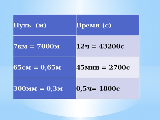 Путь (м) Время (с) 7км = 7000м 12ч = 43200с 65см = 0,65м 45мин = 2700с 300мм = 0,3м 0,5ч= 1800с