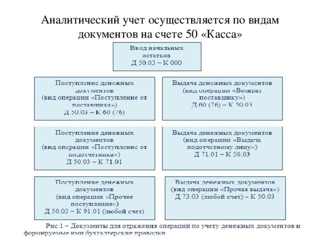 Аналитический учет осуществляется по видам документов на счете 50 «Касса»