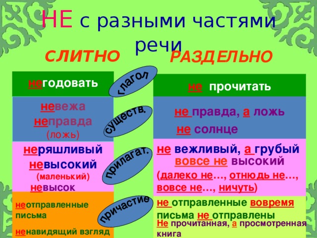 НЕ с разными частями речи   СЛИТНО РАЗДЕЛЬНО  не годовать   не  прочитать  не вежа не правда (ложь) не правда, а ложь  не  солнце не  вежливый,  а грубый вовсе не  высокий  не ряшливый не высокий (маленький)  ( далеко не …,  отнюдь не …, вовсе не …, ничуть ) не высок не отправленные  вовремя письма  не отправлены  не отправленные письма  Не  прочитанная,  а  просмотренная книга не навидящий взгляд