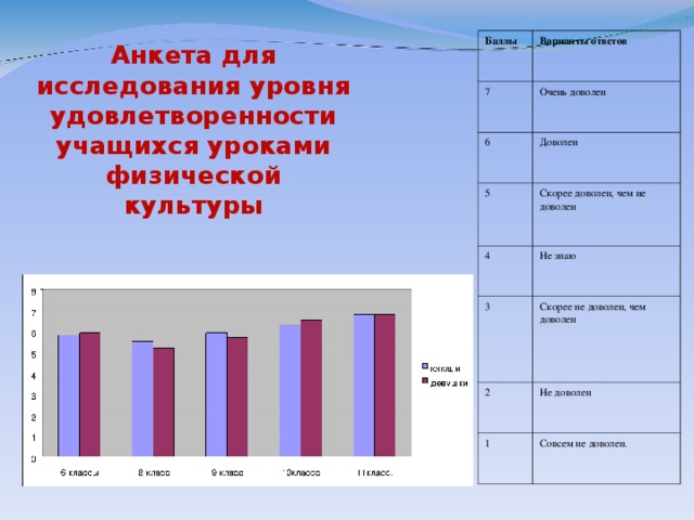 Баллы Варианты ответов 7 Очень доволен 6 Доволен 5 4 Скорее доволен, чем не доволен Не знаю 3 Скорее не доволен, чем   доволен 2 Не доволен 1 Совсем не доволен. Анкета для исследования уровня удовлетворенности учащихся уроками физической культуры