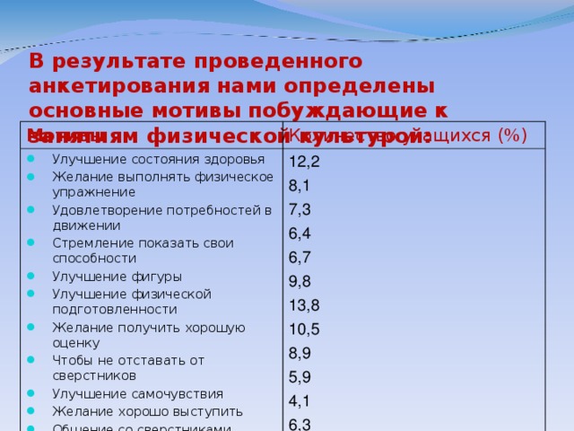 В результате проведенного анкетирования нами определены основные мотивы побуждающие к занятиям физической культурой: Мотивы  Количество учащихся (%) Улучшение состояния здоровья Желание выполнять физическое упражнение Удовлетворение потребностей в движении Стремление показать свои способности Улучшение фигуры Улучшение физической подготовленности Желание получить хорошую оценку Чтобы не отставать от сверстников Улучшение самочувствия Желание хорошо выступить Общение со сверстниками Снизить вес 12,2 8,1 7,3 6,4 6,7 9,8 13,8 10,5 8,9 5,9 4,1 6,3