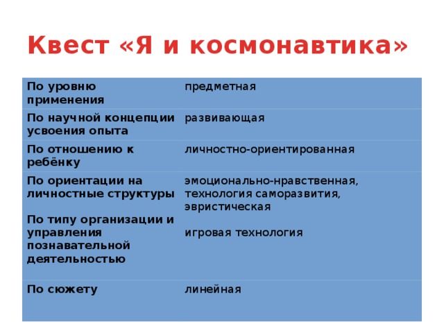 Квест «Я и космонавтика» По уровню применения предметная По научной концепции усвоения опыта развивающая По отношению к ребёнку личностно-ориентированная По ориентации на личностные структуры  эмоционально-нравственная, технология саморазвития, эвристическая По сюжету линейная По типу организации и управления познавательной деятельностью  игровая технология