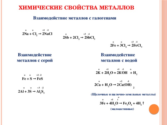 Химические свойства металлов Взаимодействие металлов с галогенами  o o +1 -1 2Na + Cl 2 → 2NaCl  o +3 -1 2Sb + 2Cl 2 → 2SbCl 3  o o +3 -1 2Fe + 3Cl 2 → 2FeCl 3 Взаимодействие металлов с водой Взаимодействие металлов с серой  o +1 +1 -1 o 2К + 2H 2 O = 2КOH + H 2  o o +2 -2 Fe + S → FeS  o +2 -1 2Са + Н 2 О → 2Сa(ОН) 2  o o  +3 -2 2Al + 3S → Al 2 S 3 (Щелочные и щелочно-земельные металлы)  o +1 t o  3Fe + 4H 2 O → Fe 3 O 4 + 4H 2 ↑ (малоактивные)