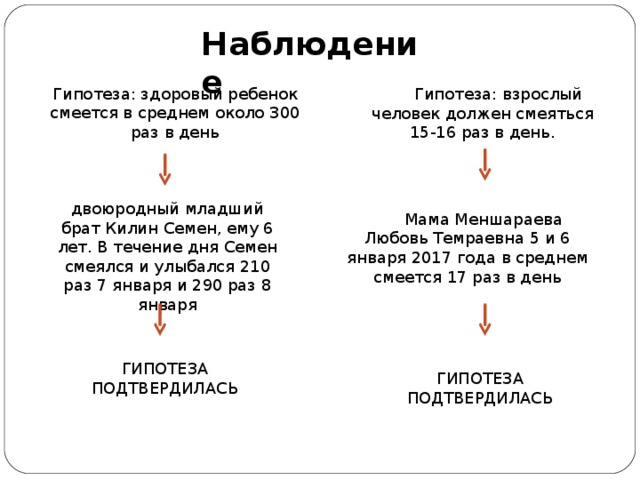 Наблюдение Гипотеза: здоровый ребенок смеется в среднем около 300 раз в день Гипотеза: взрослый человек должен смеяться 15-16 раз в день. двоюродный младший брат Килин Семен, ему 6 лет. В течение дня Семен смеялся и улыбался 210 раз 7 января и 290 раз 8 января Мама Меншараева Любовь Темраевна 5 и 6 января 2017 года в среднем смеется 17 раз в день ГИПОТЕЗА ПОДТВЕРДИЛАСЬ ГИПОТЕЗА ПОДТВЕРДИЛАСЬ