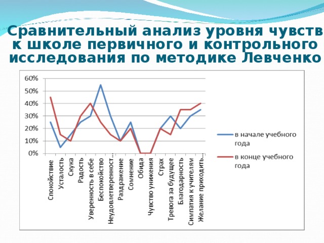 Сравнительный анализ уровня чувств к школе первичного и контрольного исследования по методике Левченко