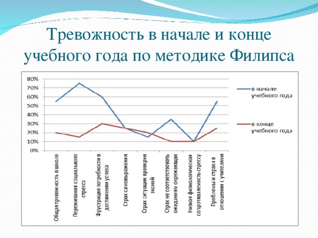 Тревожность в начале и конце учебного года по методике Филипса