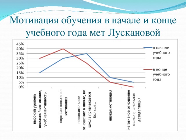 Мотивация обучения в начале и конце учебного года мет Лускановой