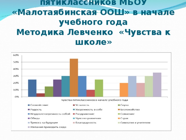 Диагностика адаптации пятиклассников МБОУ «Малотаябинская ООШ» в начале учебного года  Методика Левченко «Чувства к школе»