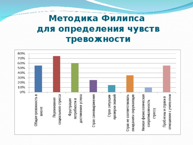 Методика Филипса  для определения чувств тревожности